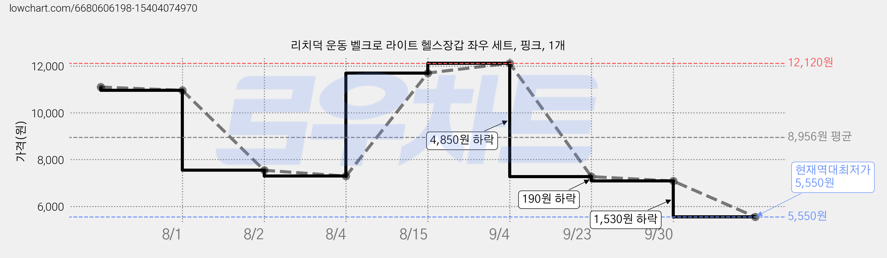 리치덕 운동 벨크로 라이트 헬스장갑 좌우 세트, 핑크, 1개 가격 변동 차트, 현재가 5,550원, 역대최저가