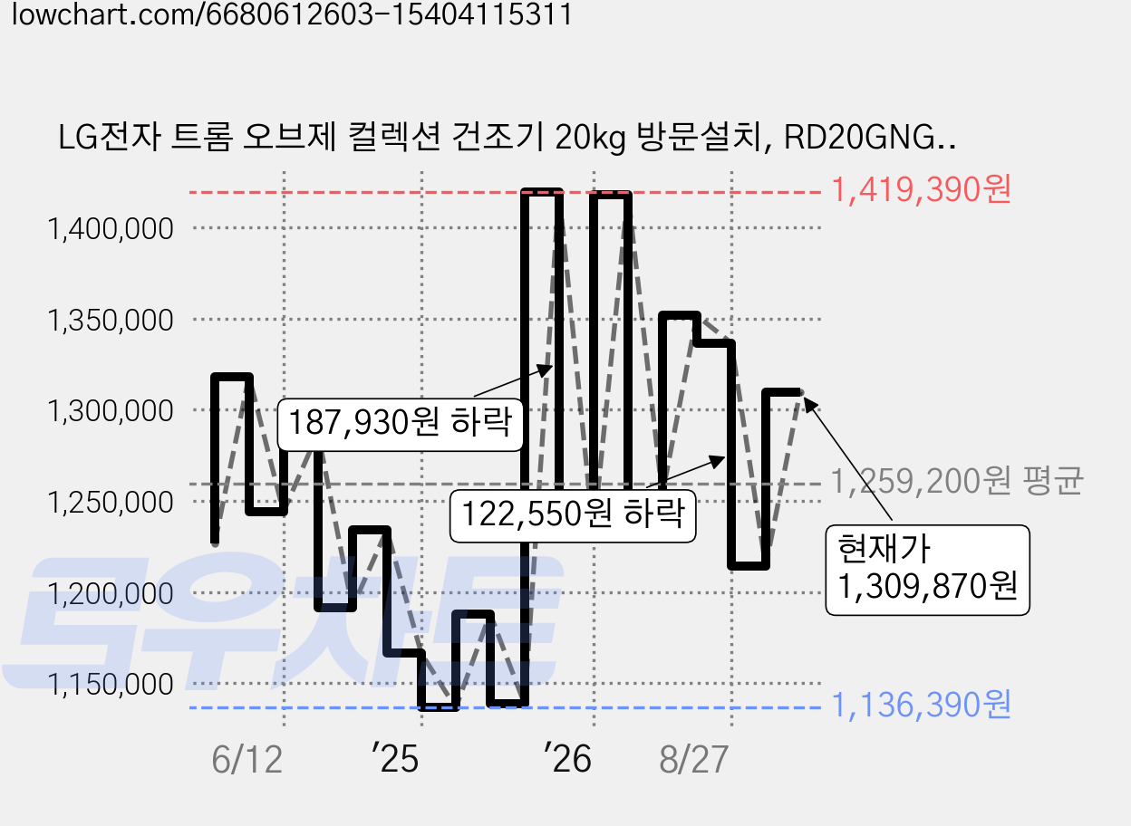 LG전자 트롬 오브제 컬렉션 건조기 20kg 방문설치, RD20GNG, 네이처그린 가격 변동 차트, 현재가 1,309,870원, 관측 최저가 1,136,350원