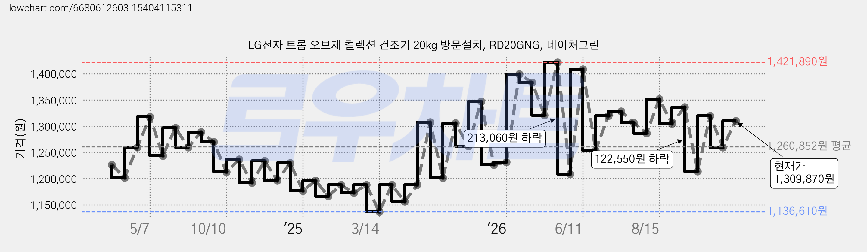 LG전자 트롬 오브제 컬렉션 건조기 20kg 방문설치, RD20GNG, 네이처그린 가격 변동 차트, 현재가 1,309,870원, 관측 최저가 1,136,350원