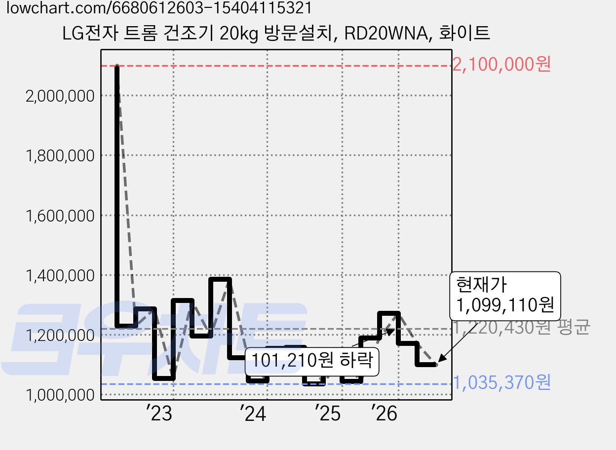 LG전자 트롬 건조기 20kg 방문설치, RD20WNA, 화이트 가격 변동 차트, 현재가 1,099,110원, 관측 최저가 1,010,770원
