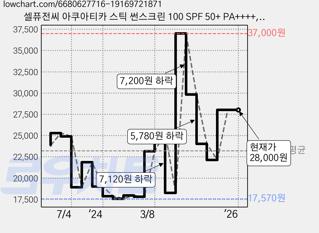 셀퓨전씨 아쿠아티카 스틱 썬스크린 100 SPF 50+ PA++++, 19g, 2개 가격 변동 차트, 현재가 28,000원, 역대최저가