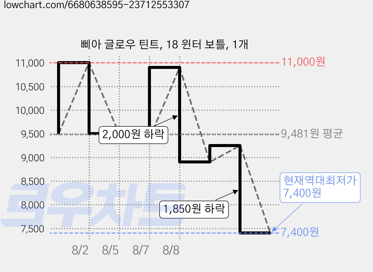 삐아 글로우 틴트, 18 윈터 보틀, 1개 가격 변동 차트, 현재가 7,400원, 역대최저가