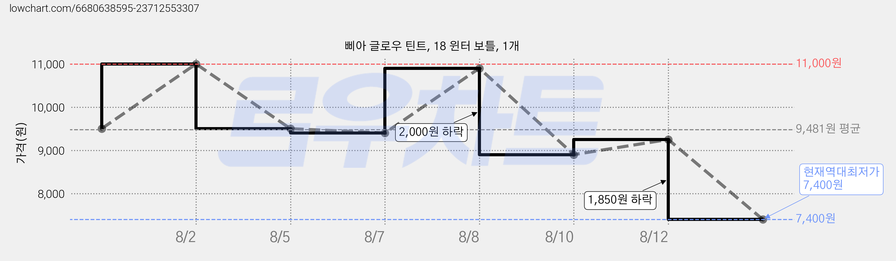 삐아 글로우 틴트, 18 윈터 보틀, 1개 가격 변동 차트, 현재가 7,400원, 역대최저가