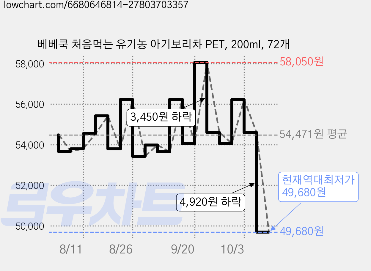 베베쿡 처음먹는 유기농 아기보리차 PET, 200ml, 72개 가격 변동 차트, 현재가 49,680원, 역대최저가