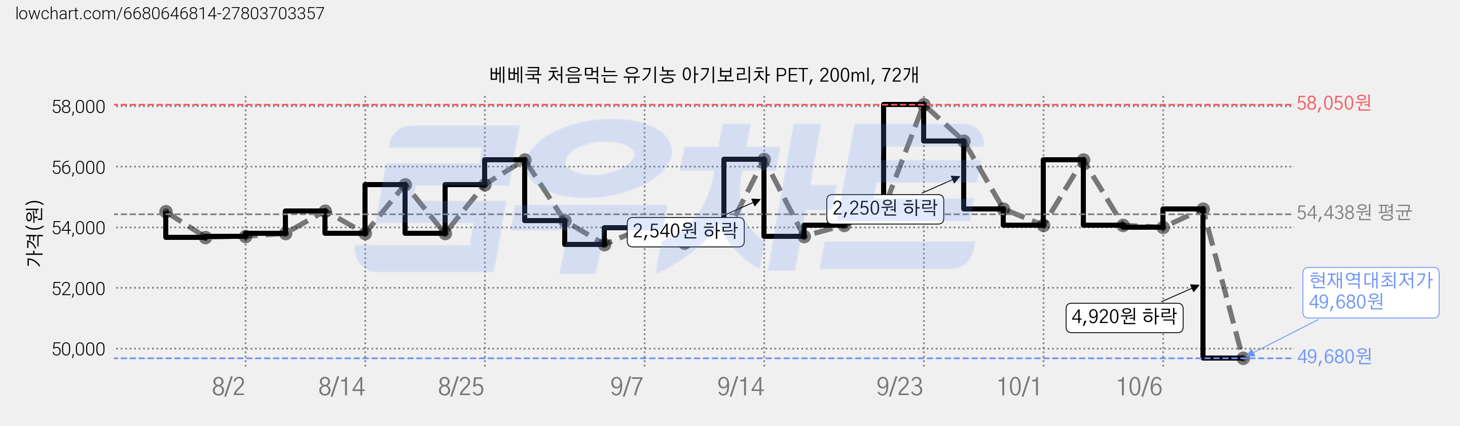 베베쿡 처음먹는 유기농 아기보리차 PET, 200ml, 72개 가격 변동 차트, 현재가 49,680원, 역대최저가