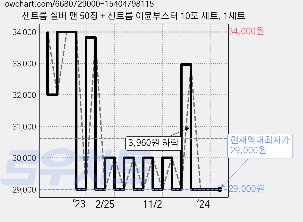 센트룸 실버 맨 50정 + 센트룸 이뮨부스터 10포 세트, 1세트 가격 변동 차트, 현재가 29,000원, 역대최저가