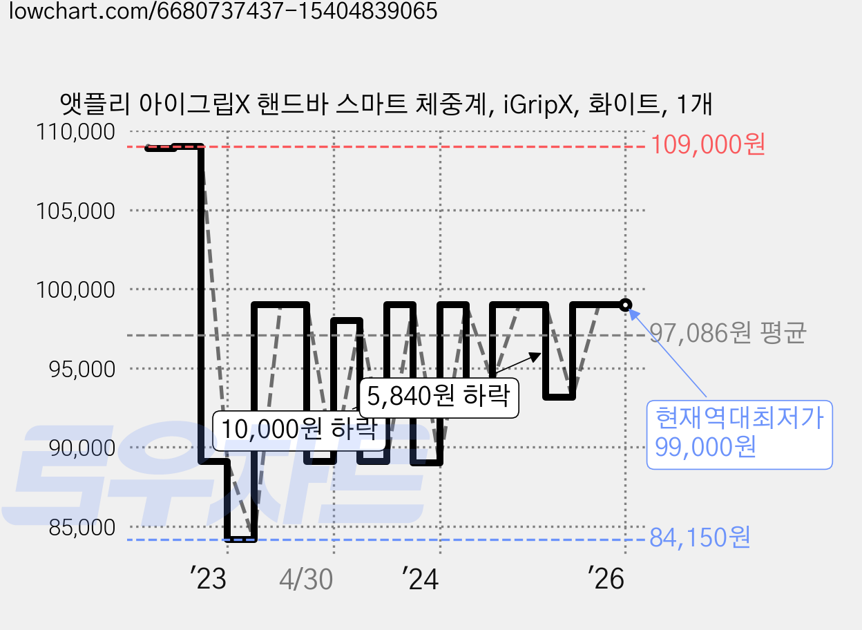 앳플리 아이그립X 핸드바 스마트 체중계, iGripX, 화이트, 1개 가격 변동 차트, 현재가 99,000원, 역대최저가