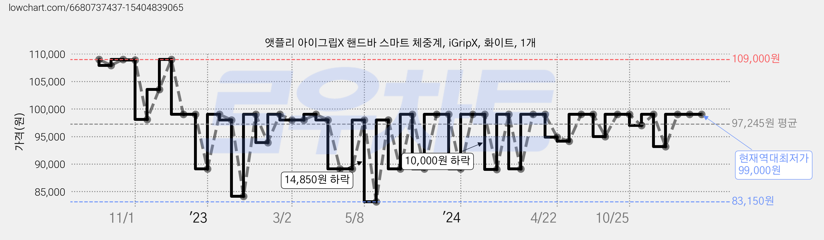 앳플리 아이그립X 핸드바 스마트 체중계, iGripX, 화이트, 1개 가격 변동 차트, 현재가 99,000원, 역대최저가