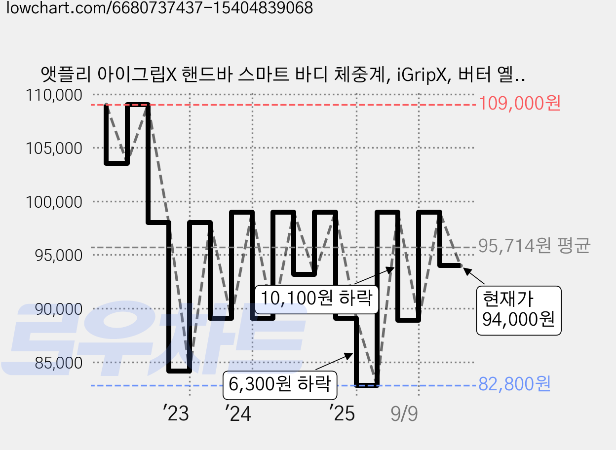 앳플리 아이그립X 핸드바 스마트 바디 체중계, iGripX, 버터 옐로우, 1개 가격 변동 차트, 현재가 94,000원, 관측 최저가 79,200원
