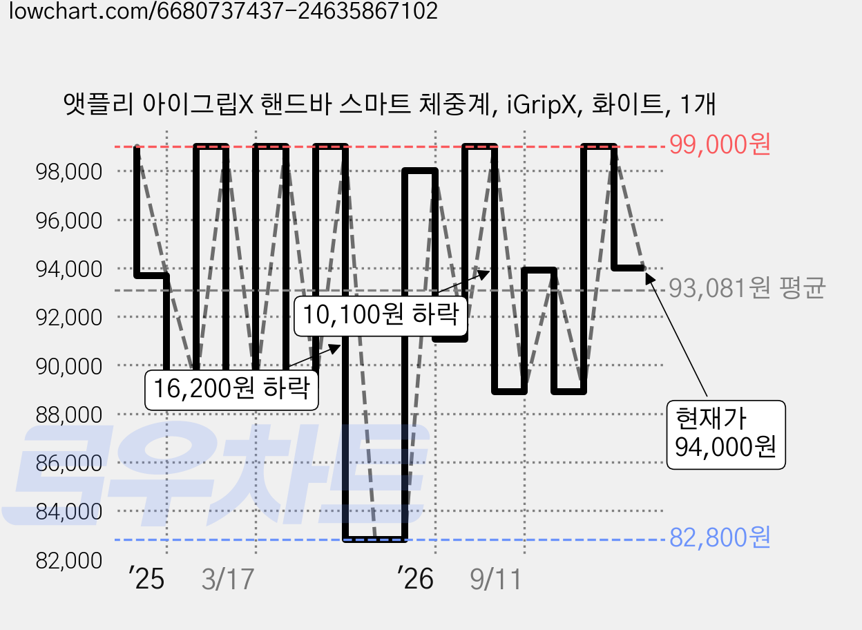앳플리 아이그립X 핸드바 스마트 체중계, iGripX, 화이트, 1개 가격 변동 차트, 현재가 94,000원, 관측 최저가 82,800원