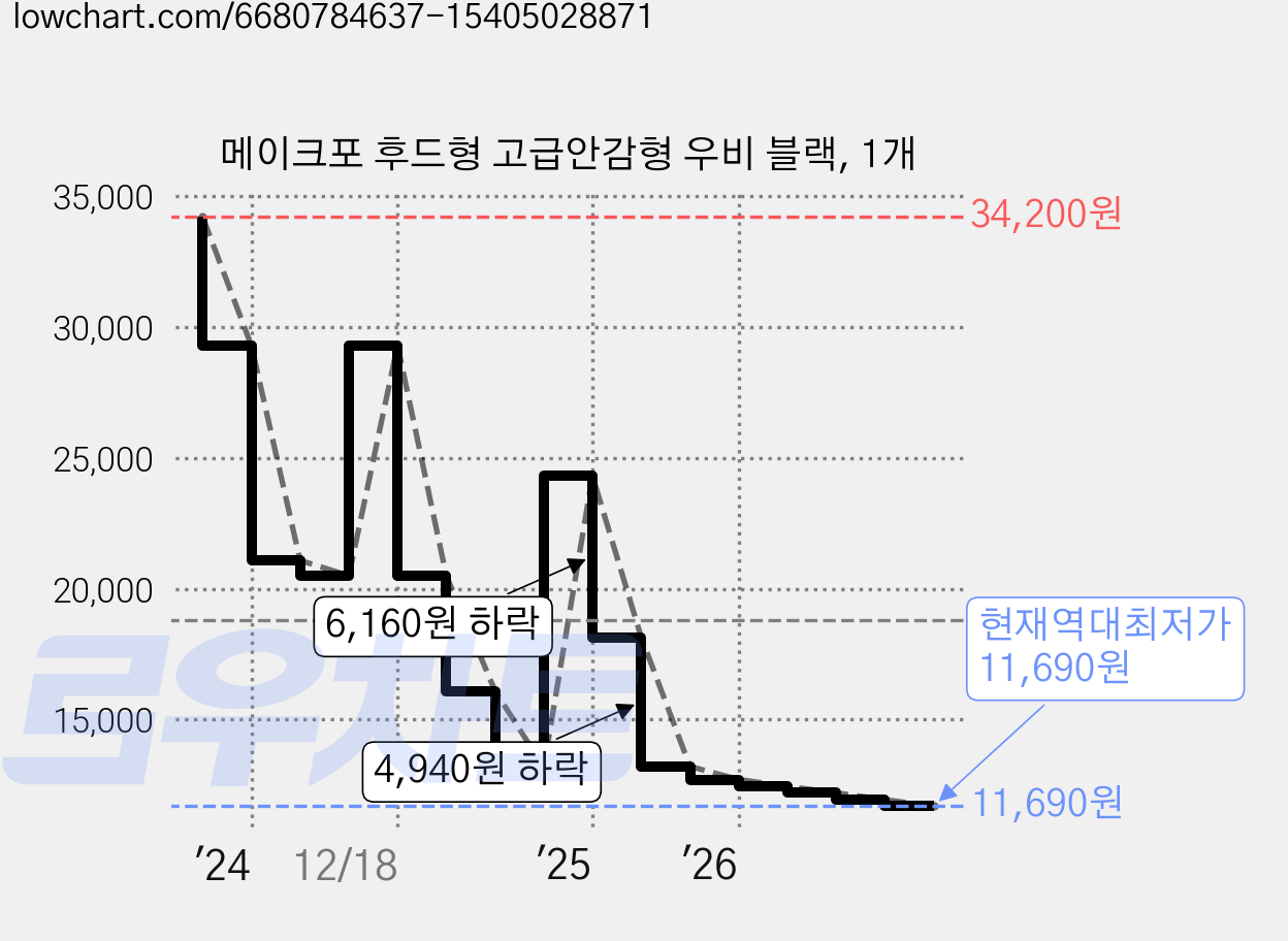 메이크포 후드형 고급안감형 우비 블랙, 1개 가격 변동 차트, 현재가 11,690원, 역대최저가