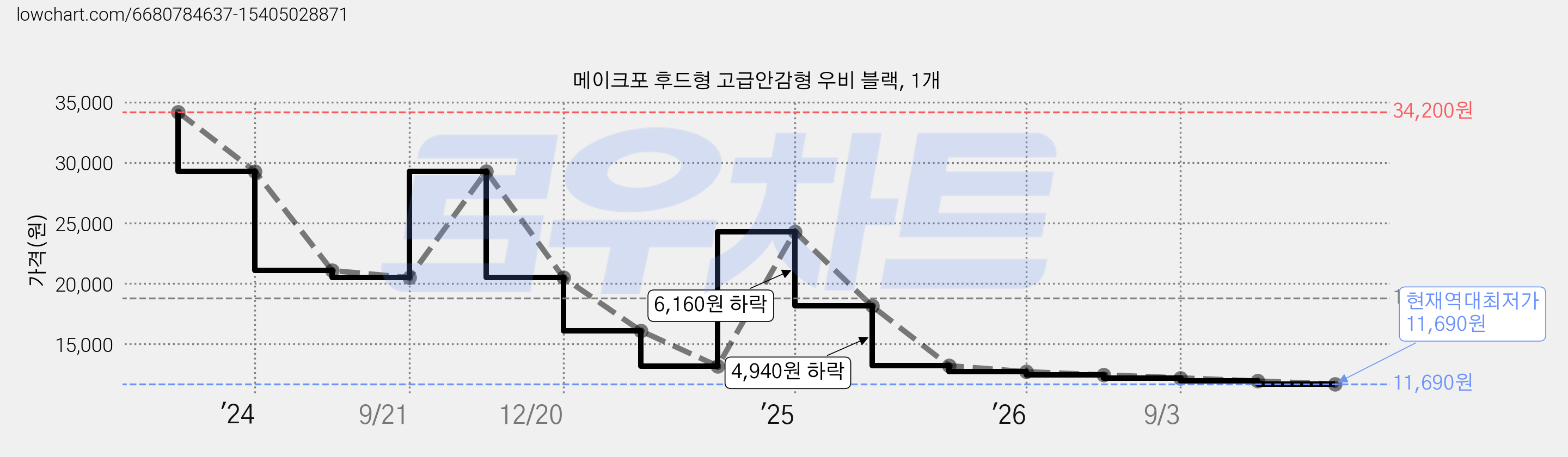 메이크포 후드형 고급안감형 우비 블랙, 1개 가격 변동 차트, 현재가 11,690원, 역대최저가