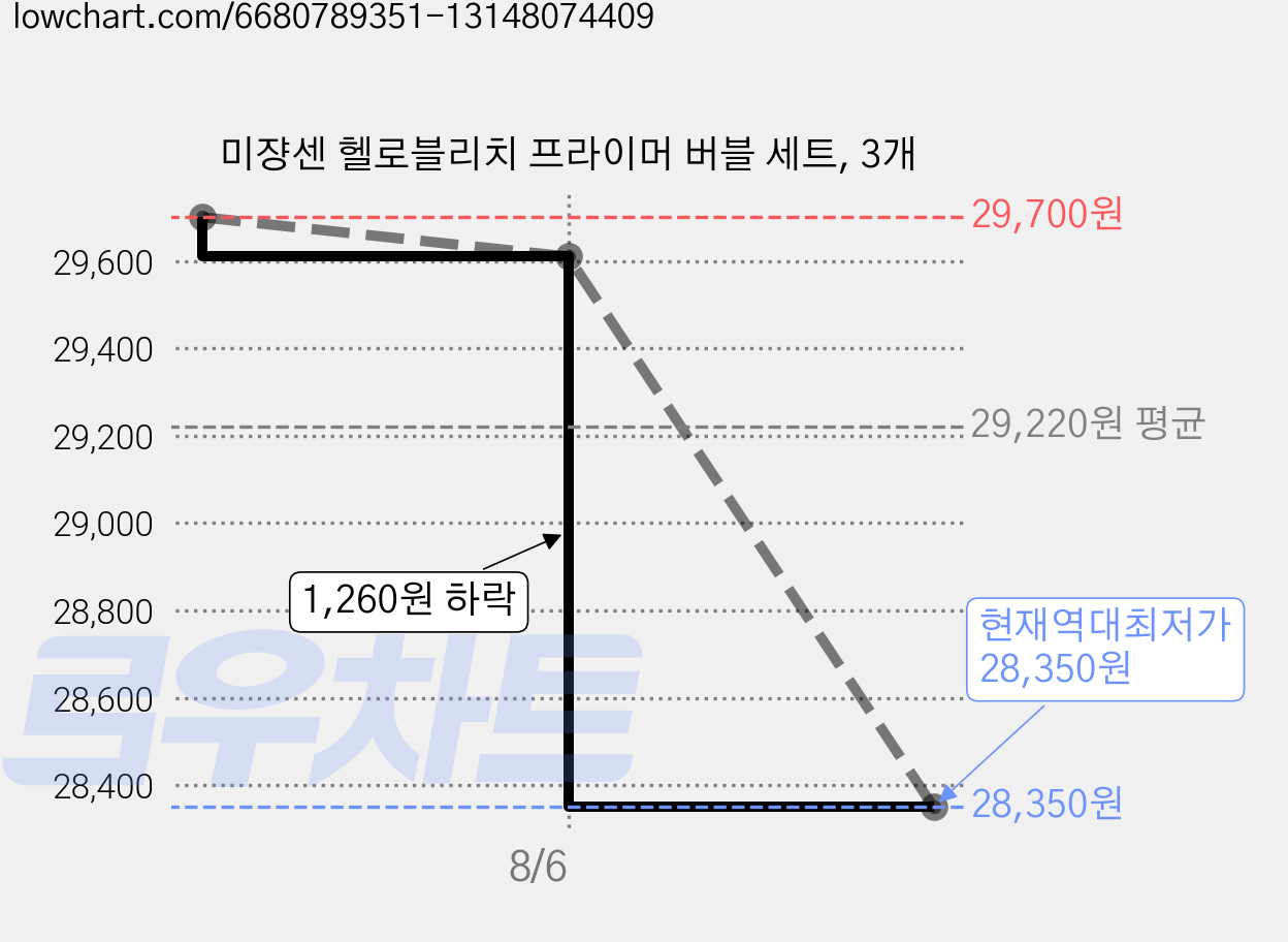 미쟝센 헬로블리치 프라이머 버블 세트, 3개 가격 변동 차트, 현재가 28,350원, 역대최저가