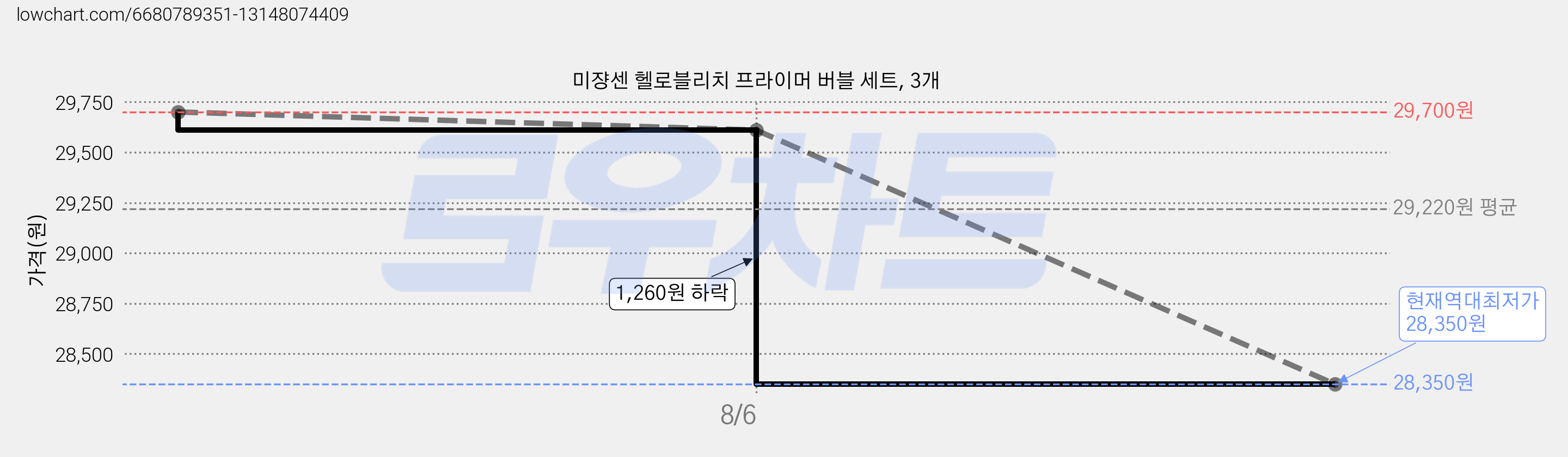 미쟝센 헬로블리치 프라이머 버블 세트, 3개 가격 변동 차트, 현재가 28,350원, 역대최저가