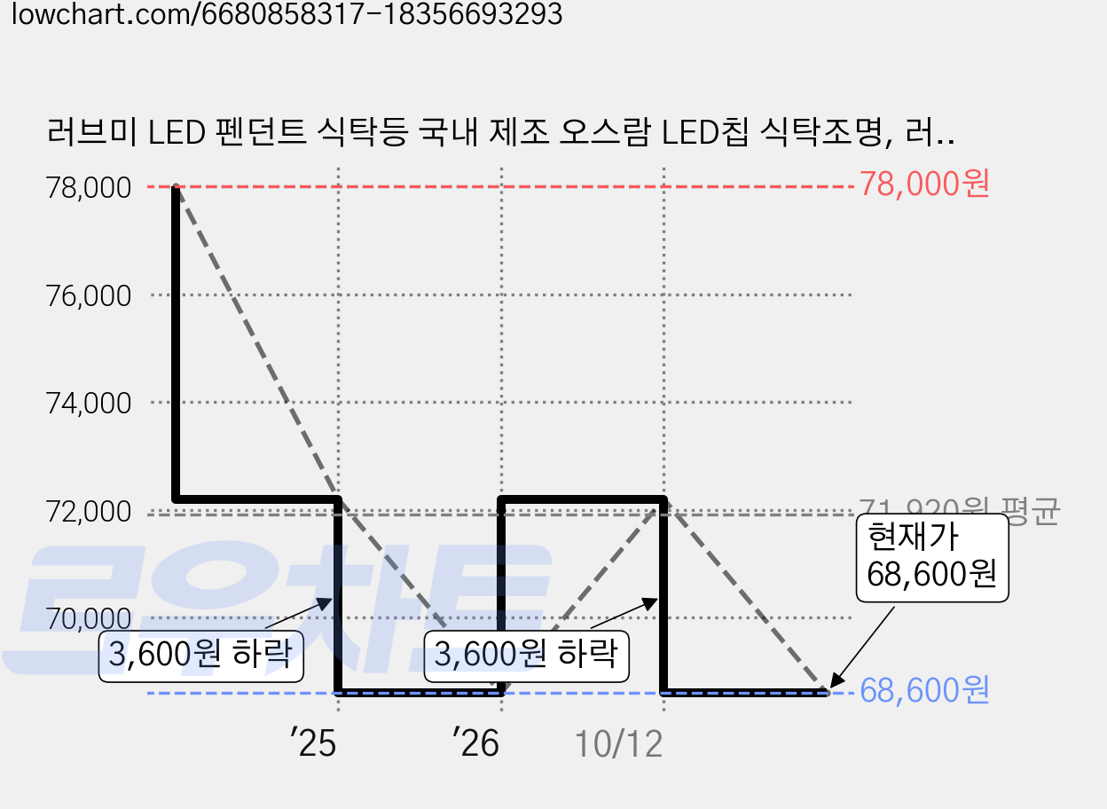 러브미 LED 펜던트 식탁등 국내 제조 오스람 LED칩 식탁조명, 러브미 카리나 가격 변동 차트, 현재가 68,600원, 관측 최저가 62,900원