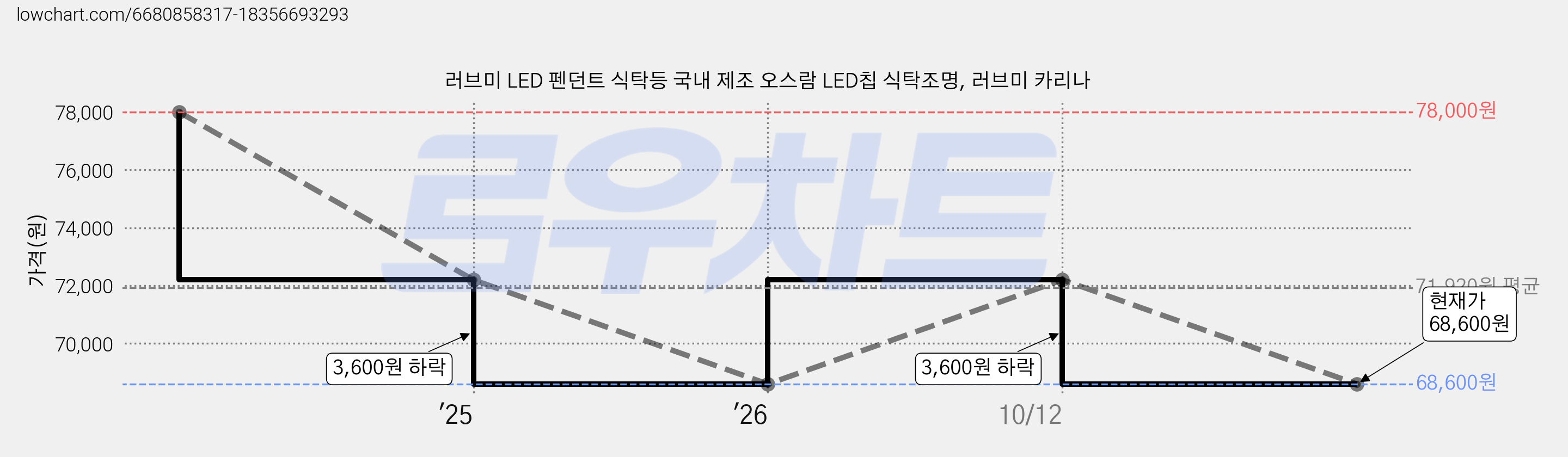 러브미 LED 펜던트 식탁등 국내 제조 오스람 LED칩 식탁조명, 러브미 카리나 가격 변동 차트, 현재가 68,600원, 관측 최저가 62,900원
