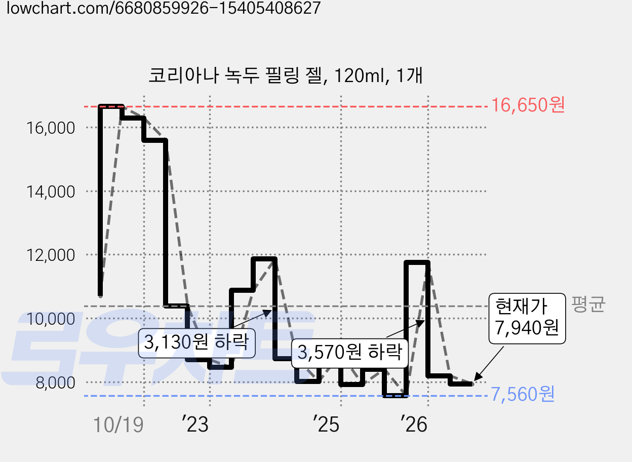 코리아나 녹두 필링 젤, 120ml, 1개 가격 변동 차트, 현재가 7,940원, 관측 최저가 7,350원