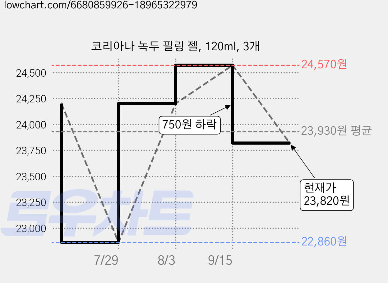 코리아나 녹두 필링 젤, 120ml, 3개 가격 변동 차트, 현재가 23,820원, 관측 최저가 22,860원