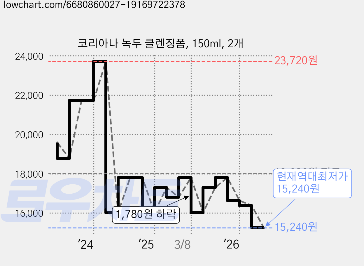 코리아나 녹두 클렌징폼, 150ml, 2개 가격 변동 차트, 현재가 15,240원, 역대최저가