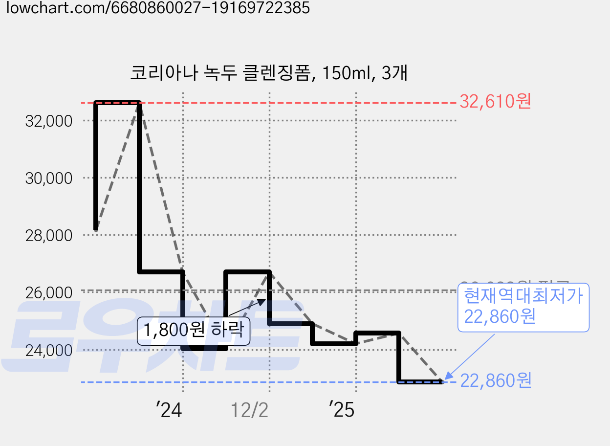 코리아나 녹두 클렌징폼, 150ml, 3개 가격 변동 차트, 현재가 22,860원, 역대최저가