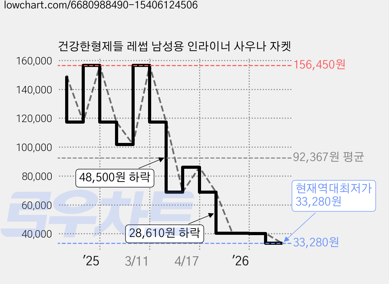 건강한형제들 레썹 남성용 인라이너 사우나 자켓 가격 변동 차트, 현재가 33,280원, 역대최저가