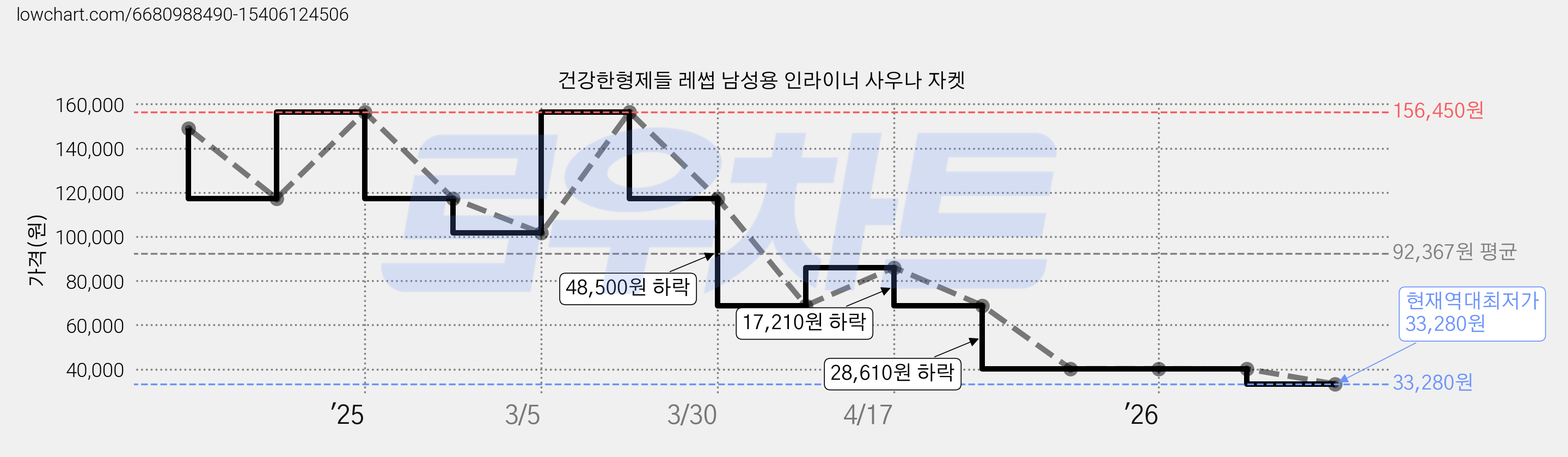 건강한형제들 레썹 남성용 인라이너 사우나 자켓 가격 변동 차트, 현재가 33,280원, 역대최저가