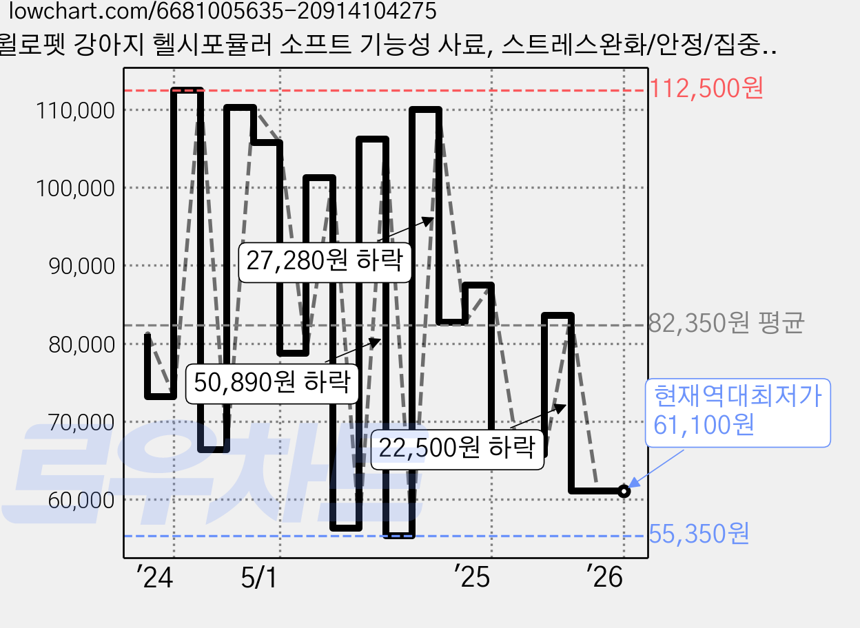 윌로펫 강아지 헬시포뮬러 소프트 기능성 사료, 스트레스완화/안정/집중력관리, 3kg, 2개 가격 변동 차트, 현재가 61,100원, 역대최저가