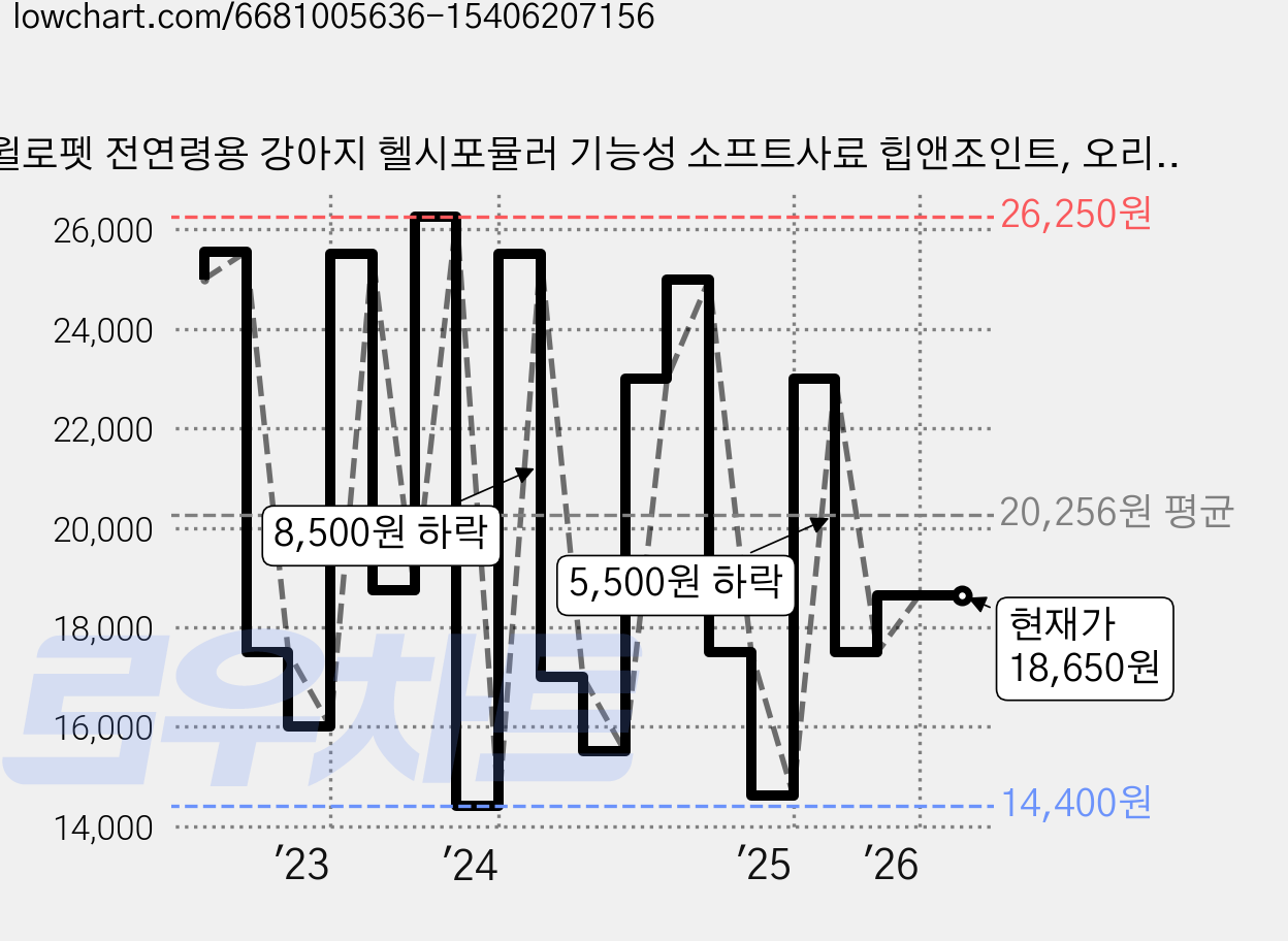 윌로펫 전연령용 강아지 헬시포뮬러 기능성 소프트사료 힙앤조인트, 오리, 1.2kg, 1개 가격 변동 차트, 현재가 18,650원, 관측 최저가 14,400원
