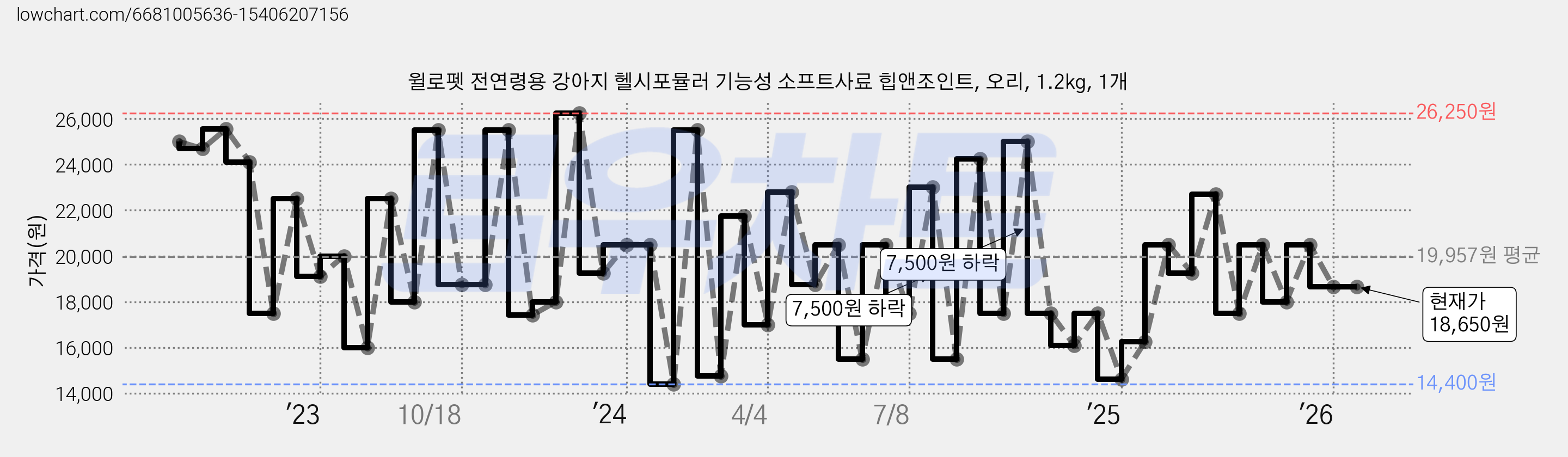 윌로펫 전연령용 강아지 헬시포뮬러 기능성 소프트사료 힙앤조인트, 오리, 1.2kg, 1개 가격 변동 차트, 현재가 18,650원, 관측 최저가 14,400원