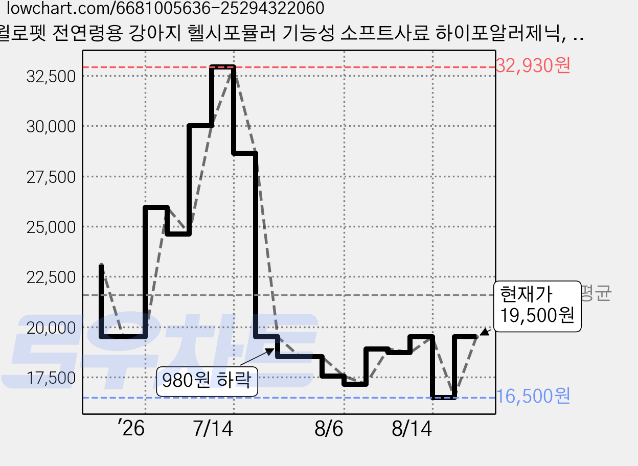 윌로펫 전연령용 강아지 헬시포뮬러 기능성 소프트사료 하이포알러제닉, 연어, 1.2kg, 1개 가격 변동 차트, 현재가 19,500원, 관측 최저가 16,180원