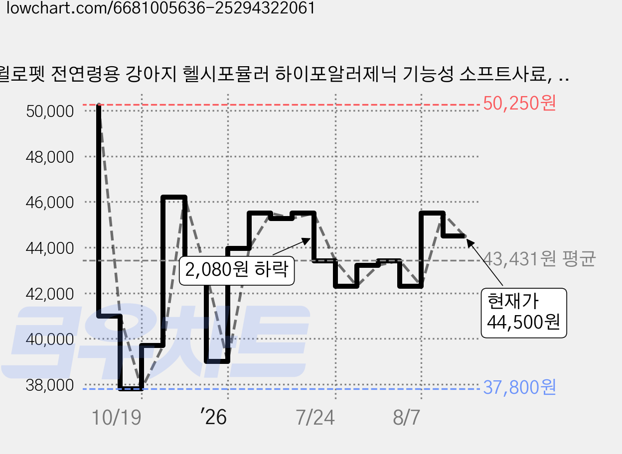 윌로펫 전연령용 강아지 헬시포뮬러 하이포알러제닉 기능성 소프트사료, 연어, 3kg, 1개 가격 변동 차트, 현재가 44,500원, 관측 최저가 37,800원