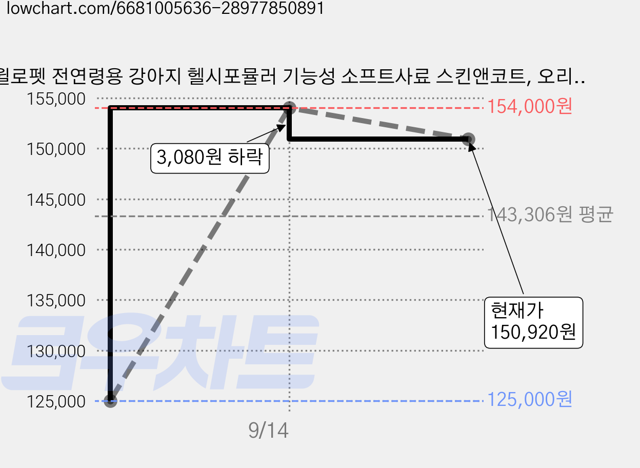 윌로펫 전연령용 강아지 헬시포뮬러 기능성 소프트사료 스킨앤코트, 오리, 3kg, 4개 가격 변동 차트, 현재가 150,920원, 관측 최저가 125,000원