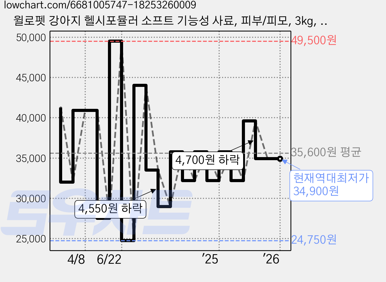 윌로펫 강아지 헬시포뮬러 소프트 기능성 사료, 피부/피모, 3kg, 1개 가격 변동 차트, 현재가 34,900원, 역대최저가
