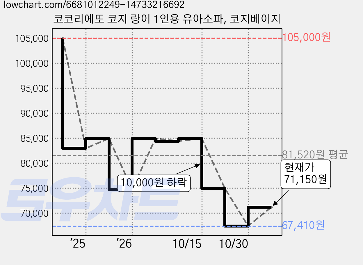 코코리에또 코지 랑이 1인용 유아소파, 코지베이지 가격 변동 차트, 현재가 71,150원, 관측 최저가 67,410원