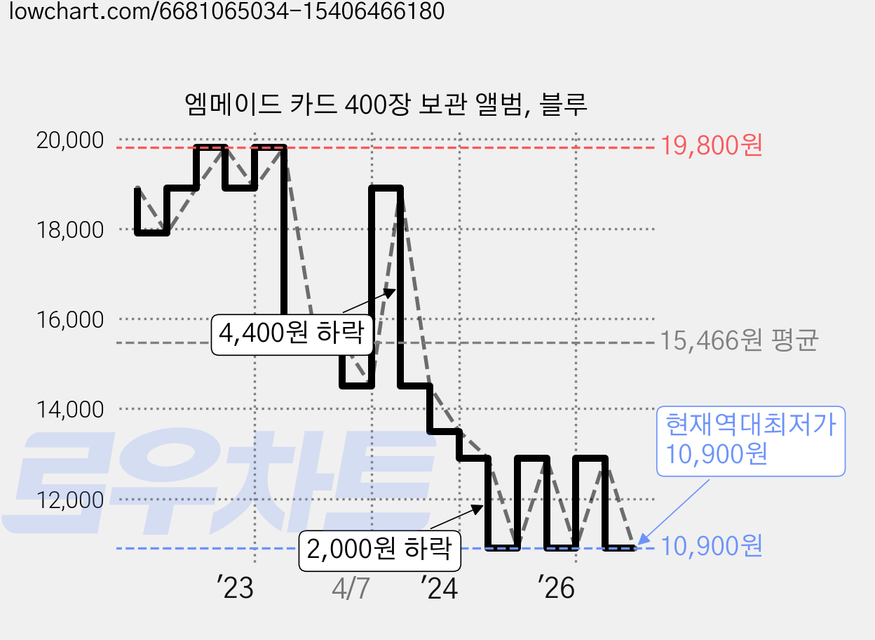 엠메이드 카드 400장 보관 앨범, 블루 가격 변동 차트, 현재가 10,900원, 역대최저가