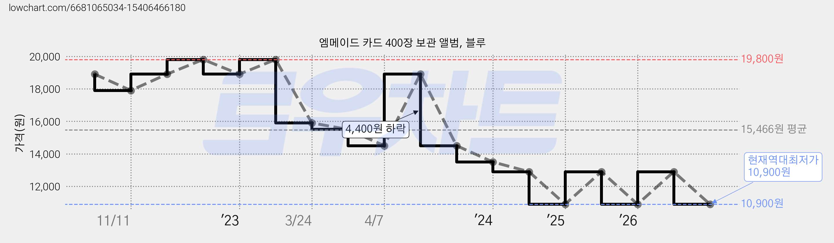 엠메이드 카드 400장 보관 앨범, 블루 가격 변동 차트, 현재가 10,900원, 역대최저가
