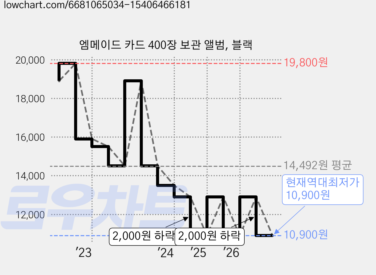 엠메이드 카드 400장 보관 앨범, 블랙 가격 변동 차트, 현재가 10,900원, 역대최저가