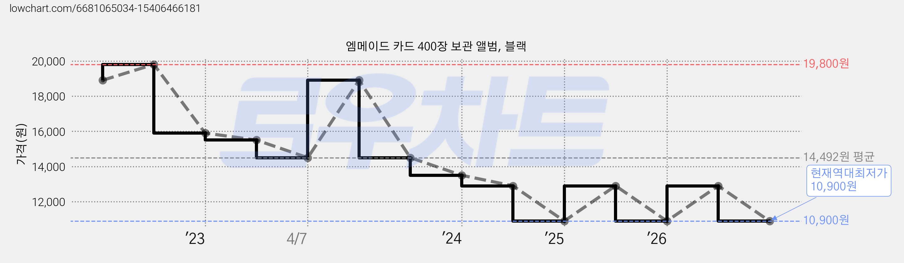 엠메이드 카드 400장 보관 앨범, 블랙 가격 변동 차트, 현재가 10,900원, 역대최저가