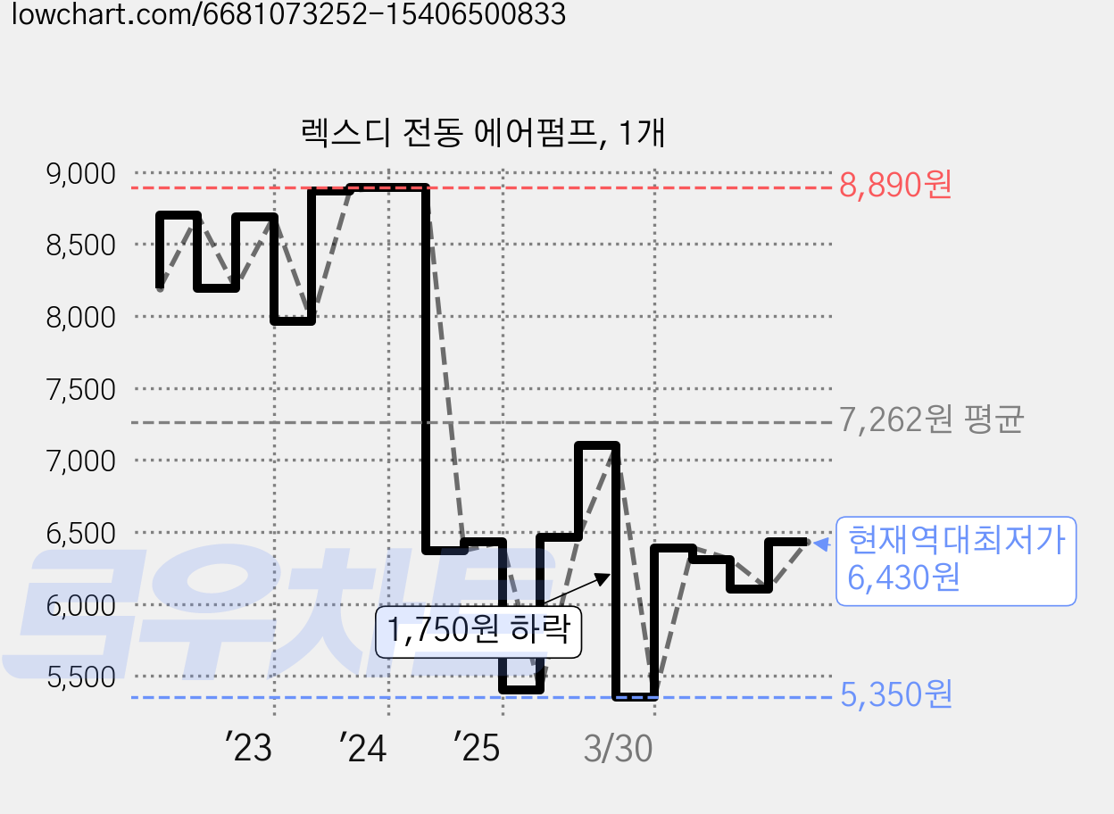 렉스디 전동 에어펌프, 1개 가격 변동 차트, 현재가 6,430원, 역대최저가