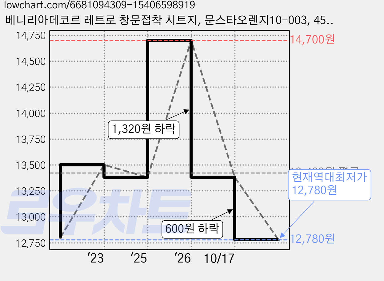 베니리아데코르 레트로 창문접착 시트지, 문스타오렌지10-003, 45 x 300 cm 가격 변동 차트, 현재가 12,780원, 역대최저가