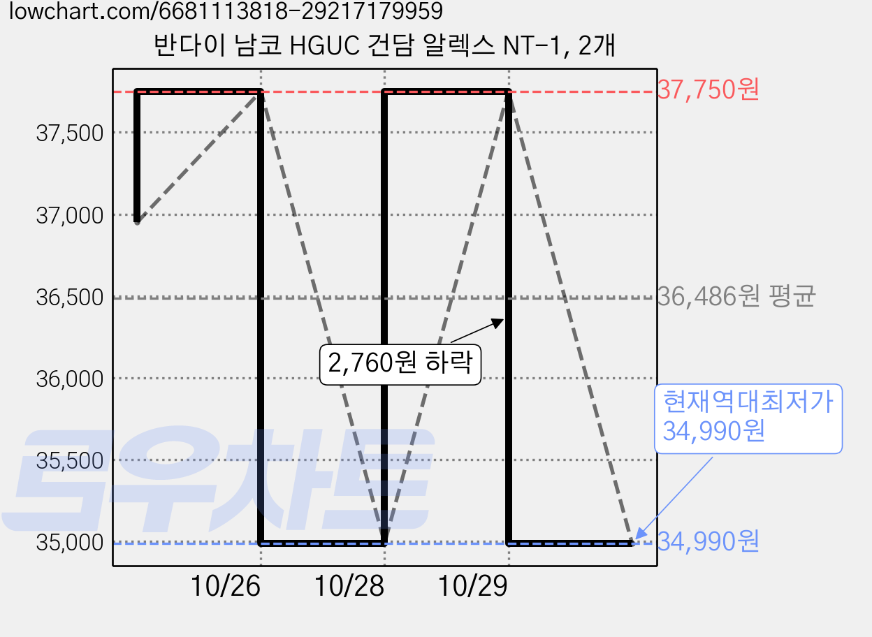반다이 남코 HGUC 건담 알렉스 NT-1, 2개 가격 변동 차트, 현재가 34,990원, 역대최저가