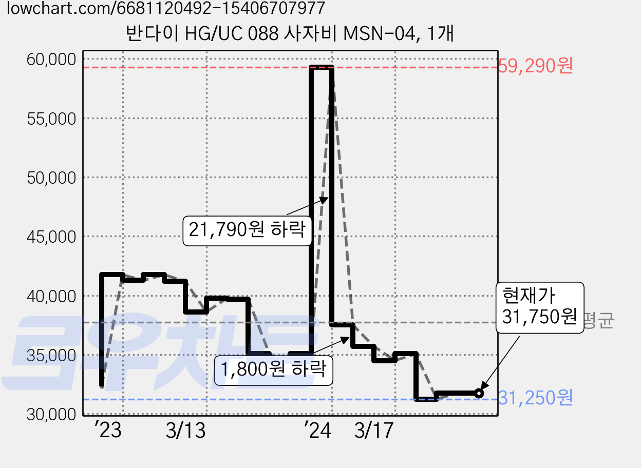 반다이 HG/UC 088 사자비 MSN-04, 1개 가격 변동 차트, 현재가 31,750원, 관측 최저가 31,250원