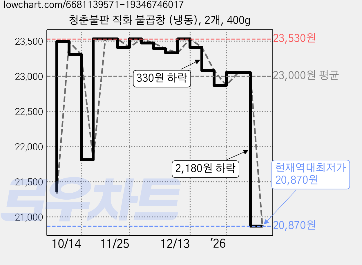 청춘불판 직화 불곱창 (냉동), 2개, 400g 가격 변동 차트, 현재가 20,870원, 역대최저가