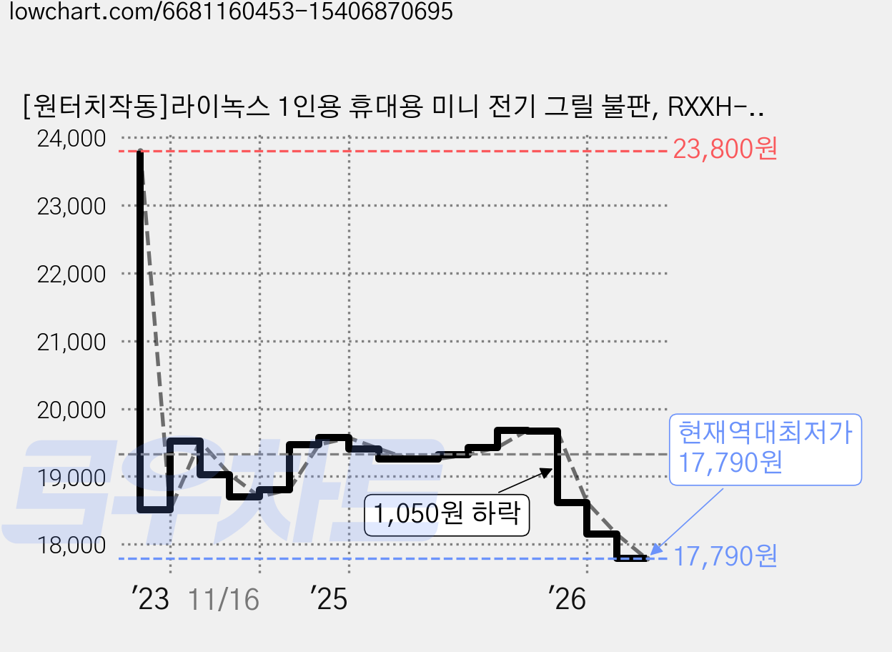 [원터치작동]라이녹스 1인용 휴대용 미니 전기 그릴 불판, RXXH-UMG9481A 화이트 가격 변동 차트, 현재가 17,790원, 역대최저가