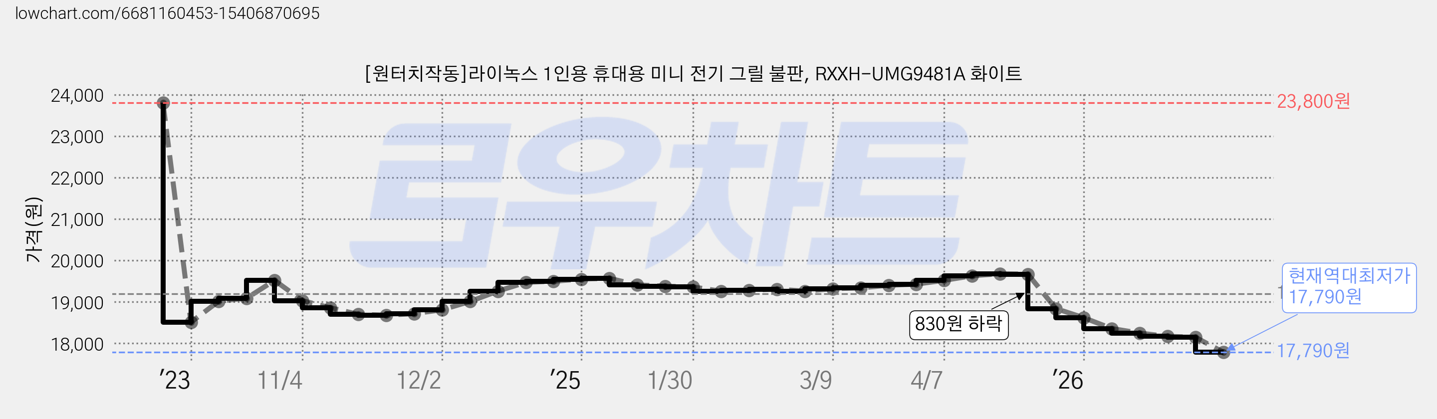 [원터치작동]라이녹스 1인용 휴대용 미니 전기 그릴 불판, RXXH-UMG9481A 화이트 가격 변동 차트, 현재가 17,790원, 역대최저가