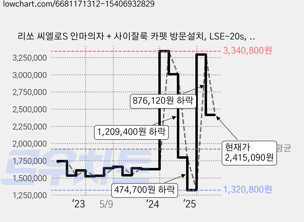 리쏘 씨엘로S 안마의자 + 사이잘룩 카펫 방문설치, LSE-20s, 혼합색상 가격 변동 차트, 현재가 2,415,090원, 관측 최저가 1,320,800원