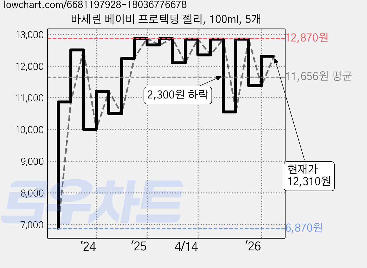바세린 베이비 프로텍팅 젤리, 100ml, 5개 가격 변동 차트, 현재가 12,310원, 관측 최저가 6,670원