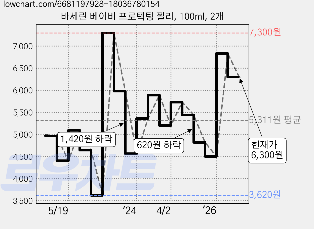 바세린 베이비 프로텍팅 젤리, 100ml, 2개 가격 변동 차트, 현재가 6,300원, 관측 최저가 3,420원
