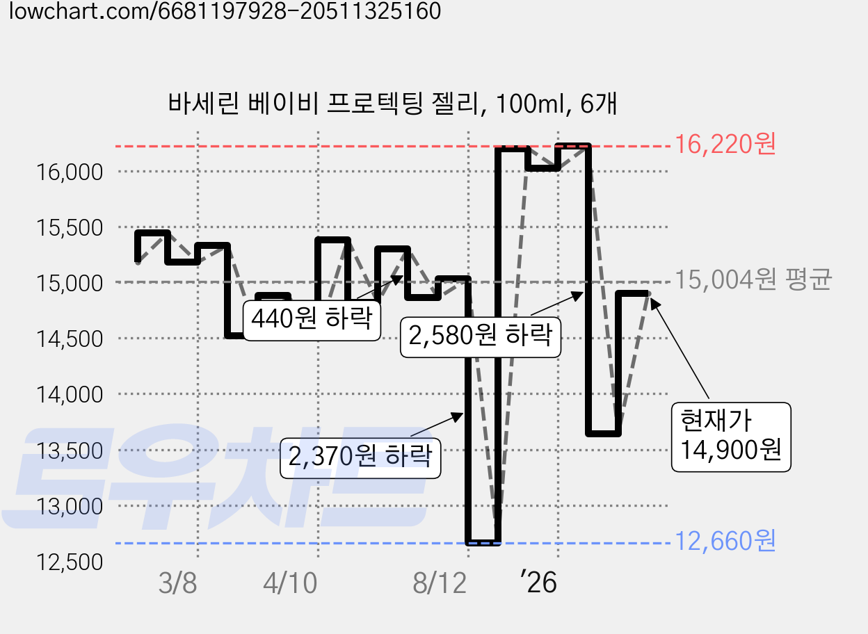 바세린 베이비 프로텍팅 젤리, 100ml, 6개 가격 변동 차트, 현재가 14,900원, 관측 최저가 12,660원