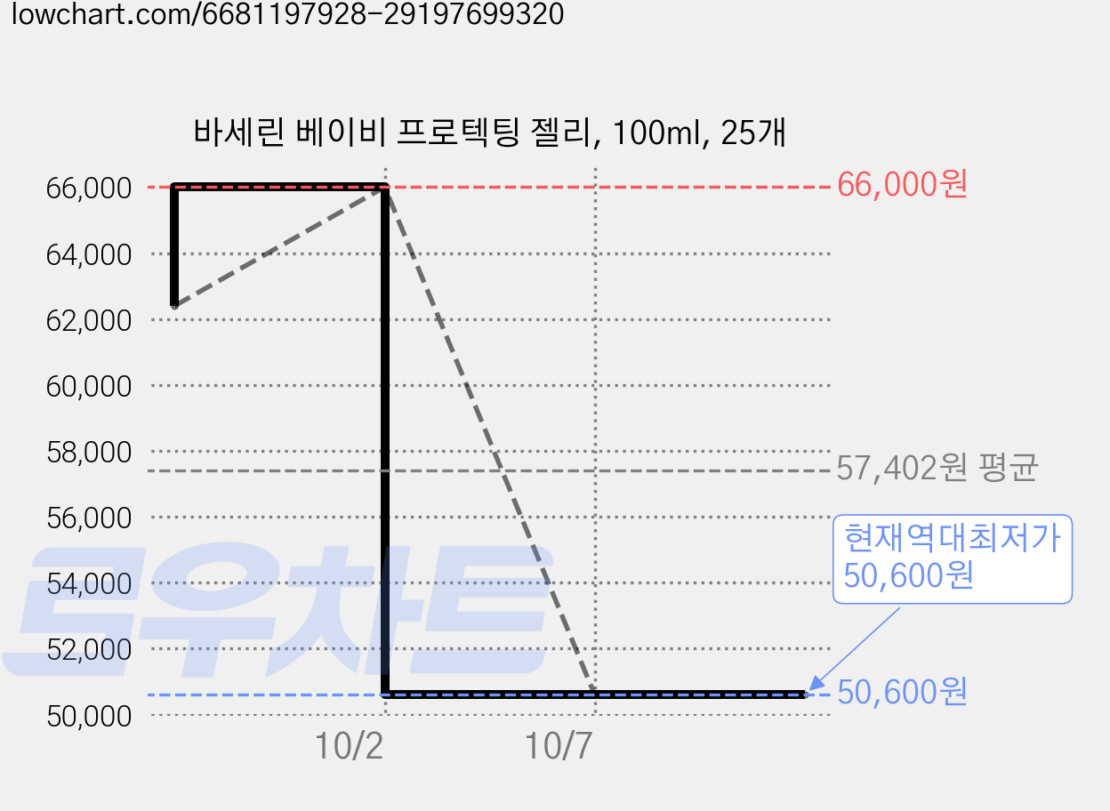 바세린 베이비 프로텍팅 젤리, 100ml, 25개 가격 변동 차트, 현재가 50,600원, 역대최저가